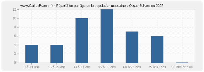 Répartition par âge de la population masculine d'Ossas-Suhare en 2007