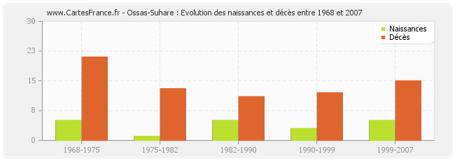 Ossas-Suhare : Evolution des naissances et décès entre 1968 et 2007