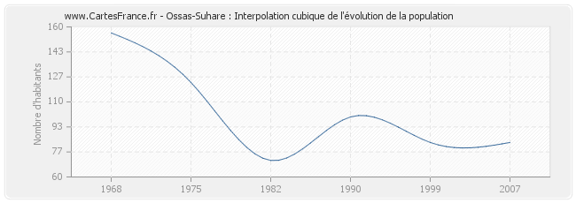 Ossas-Suhare : Interpolation cubique de l'évolution de la population