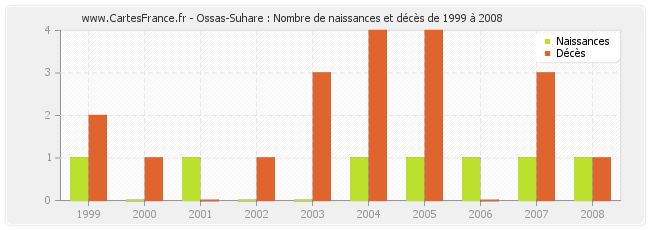 Ossas-Suhare : Nombre de naissances et décès de 1999 à 2008