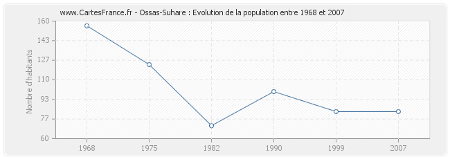 Population Ossas-Suhare