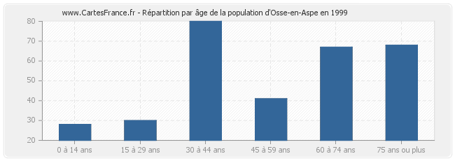 Répartition par âge de la population d'Osse-en-Aspe en 1999