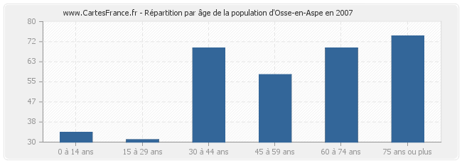 Répartition par âge de la population d'Osse-en-Aspe en 2007