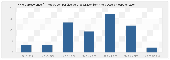 Répartition par âge de la population féminine d'Osse-en-Aspe en 2007