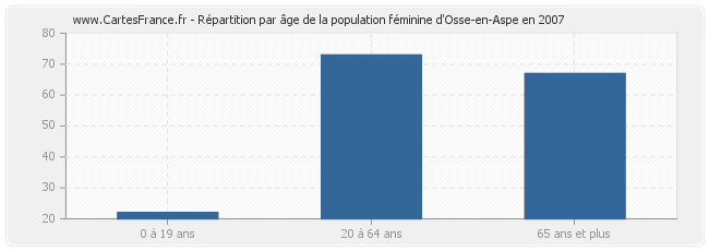 Répartition par âge de la population féminine d'Osse-en-Aspe en 2007
