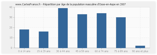 Répartition par âge de la population masculine d'Osse-en-Aspe en 2007