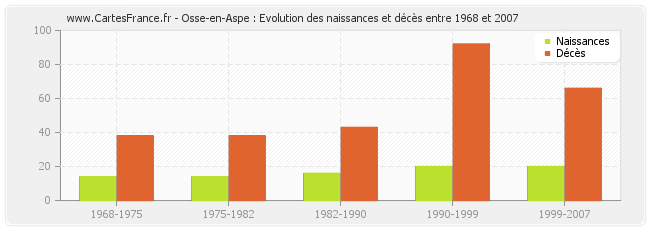 Osse-en-Aspe : Evolution des naissances et décès entre 1968 et 2007