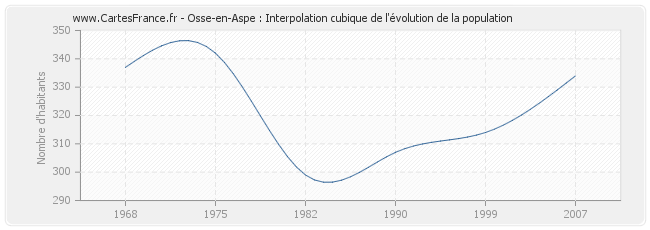 Osse-en-Aspe : Interpolation cubique de l'évolution de la population