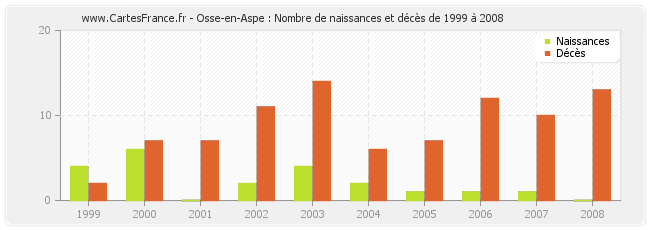 Osse-en-Aspe : Nombre de naissances et décès de 1999 à 2008