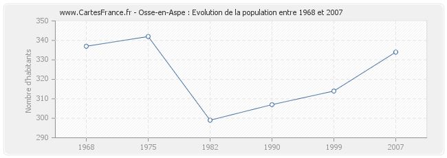 Population Osse-en-Aspe