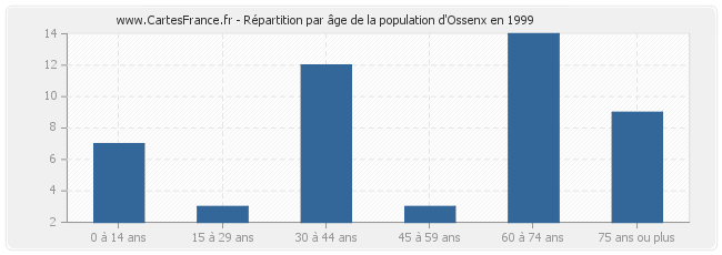 Répartition par âge de la population d'Ossenx en 1999
