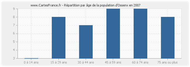 Répartition par âge de la population d'Ossenx en 2007