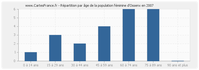 Répartition par âge de la population féminine d'Ossenx en 2007