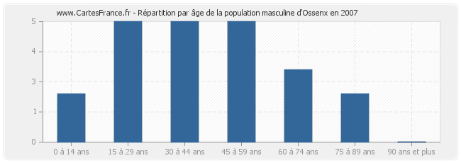 Répartition par âge de la population masculine d'Ossenx en 2007