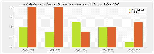 Ossenx : Evolution des naissances et décès entre 1968 et 2007