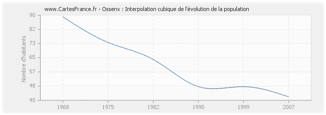 Ossenx : Interpolation cubique de l'évolution de la population