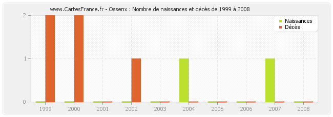 Ossenx : Nombre de naissances et décès de 1999 à 2008