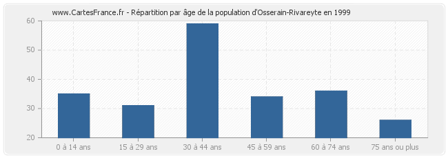 Répartition par âge de la population d'Osserain-Rivareyte en 1999