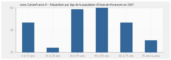 Répartition par âge de la population d'Osserain-Rivareyte en 2007