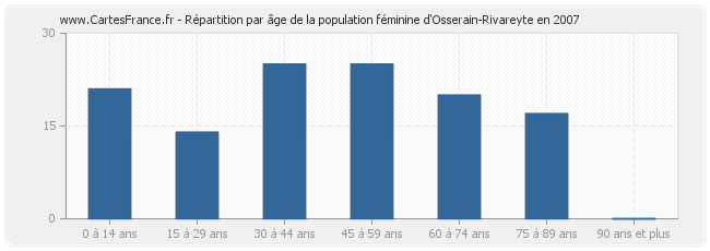 Répartition par âge de la population féminine d'Osserain-Rivareyte en 2007