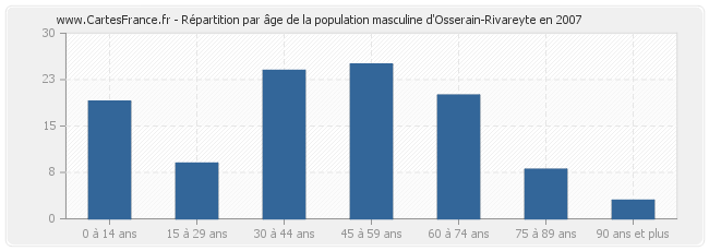 Répartition par âge de la population masculine d'Osserain-Rivareyte en 2007