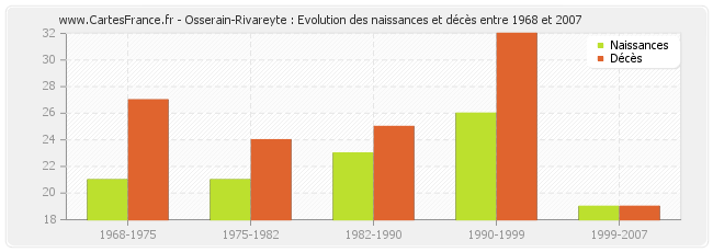 Osserain-Rivareyte : Evolution des naissances et décès entre 1968 et 2007