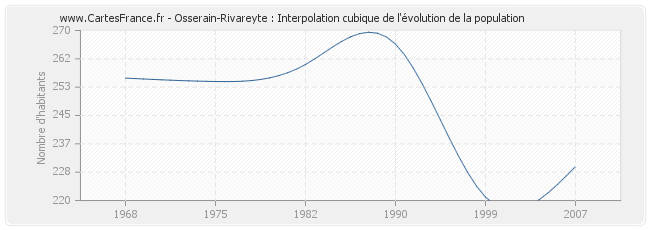 Osserain-Rivareyte : Interpolation cubique de l'évolution de la population