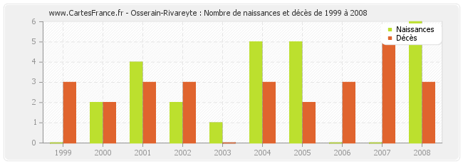 Osserain-Rivareyte : Nombre de naissances et décès de 1999 à 2008