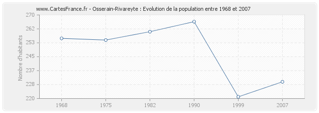 Population Osserain-Rivareyte