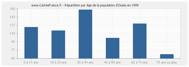 Répartition par âge de la population d'Ossès en 1999