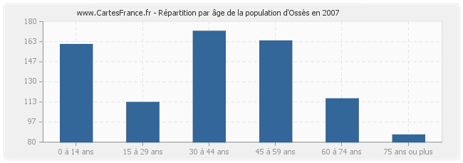 Répartition par âge de la population d'Ossès en 2007