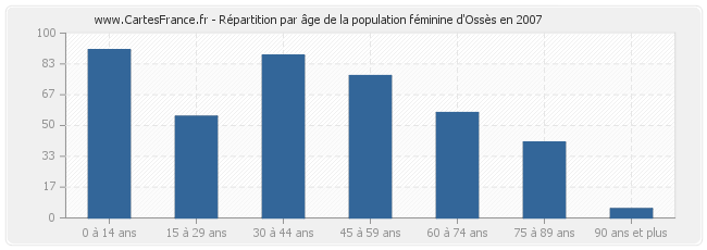 Répartition par âge de la population féminine d'Ossès en 2007