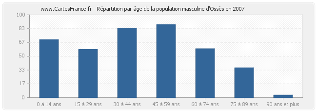 Répartition par âge de la population masculine d'Ossès en 2007
