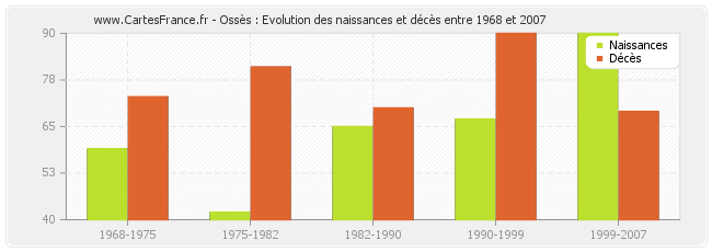 Ossès : Evolution des naissances et décès entre 1968 et 2007