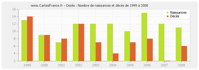 Ossès : Nombre de naissances et décès de 1999 à 2008
