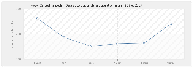 Population Ossès