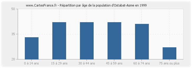 Répartition par âge de la population d'Ostabat-Asme en 1999