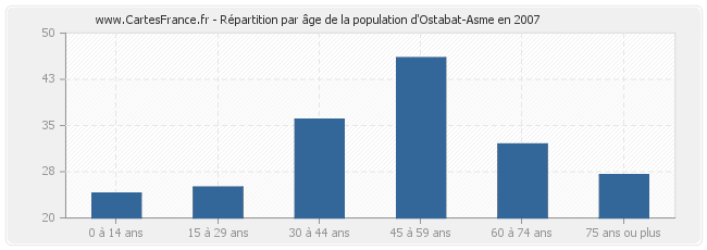 Répartition par âge de la population d'Ostabat-Asme en 2007