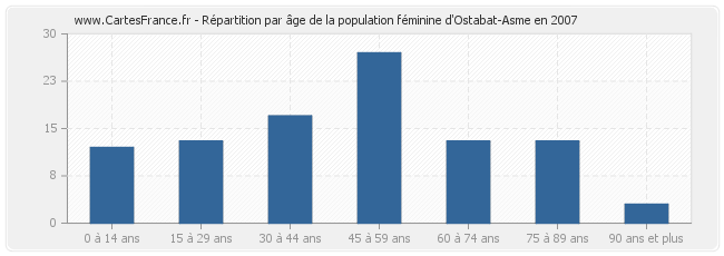 Répartition par âge de la population féminine d'Ostabat-Asme en 2007