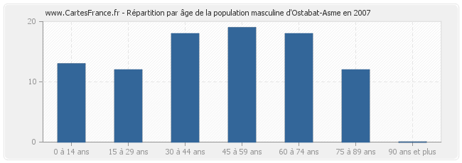 Répartition par âge de la population masculine d'Ostabat-Asme en 2007
