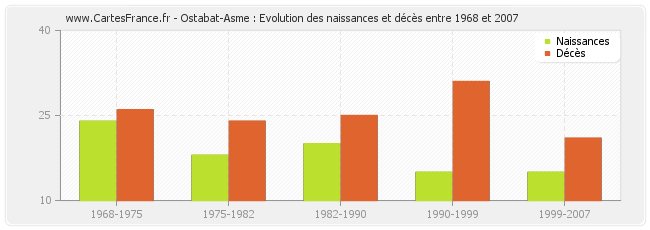 Ostabat-Asme : Evolution des naissances et décès entre 1968 et 2007