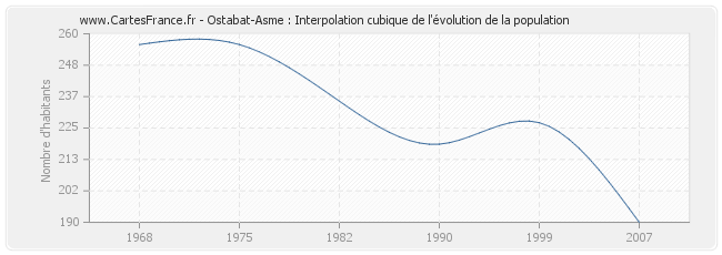 Ostabat-Asme : Interpolation cubique de l'évolution de la population