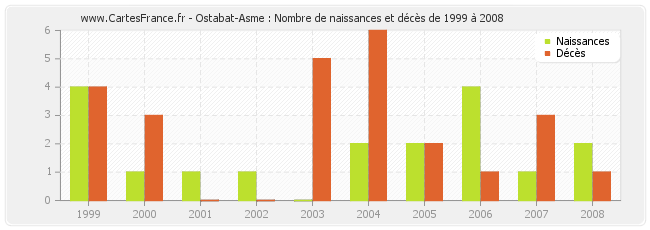 Ostabat-Asme : Nombre de naissances et décès de 1999 à 2008