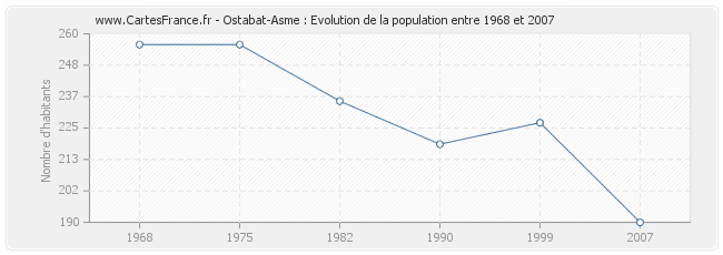 Population Ostabat-Asme