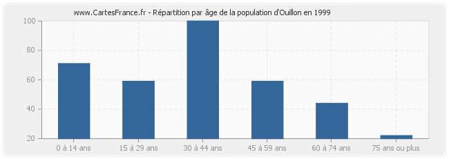 Répartition par âge de la population d'Ouillon en 1999