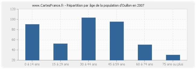 Répartition par âge de la population d'Ouillon en 2007