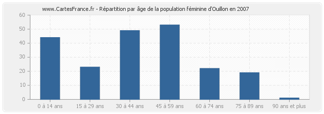Répartition par âge de la population féminine d'Ouillon en 2007