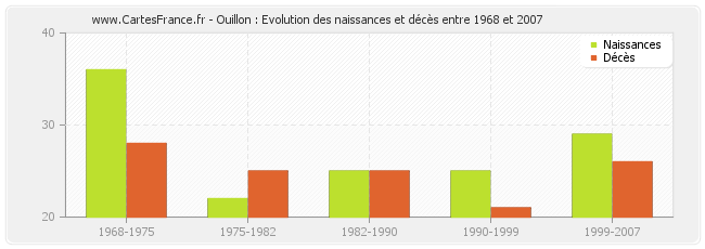 Ouillon : Evolution des naissances et décès entre 1968 et 2007