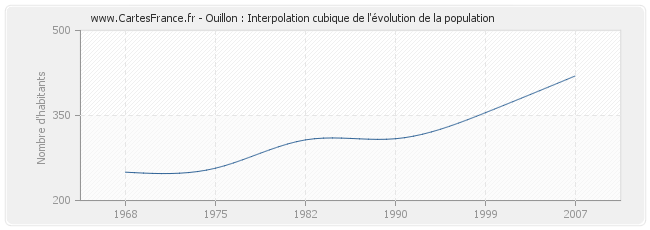 Ouillon : Interpolation cubique de l'évolution de la population