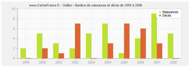 Ouillon : Nombre de naissances et décès de 1999 à 2008